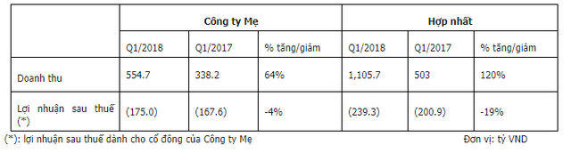 PV Drilling (PVD): Quý 1 đã lỗ 239 tỷ đồng - Ảnh 1.