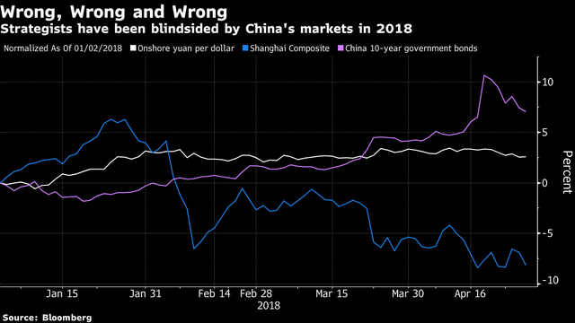 Hầu hết các nhà chiến lược đều dự báo sai về thị trường tài chính Trung Quốc? - Ảnh 1.