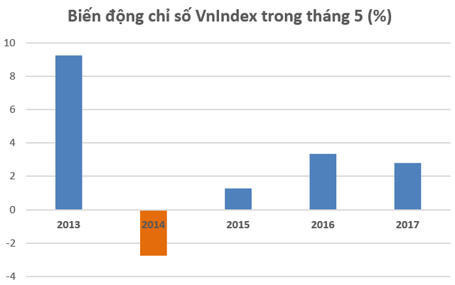 Quên Sell in May đi, trong 5 năm gần nhất thì có tới 4 năm chứng khoán Việt Nam tăng điểm trong tháng 5 - Ảnh 1.