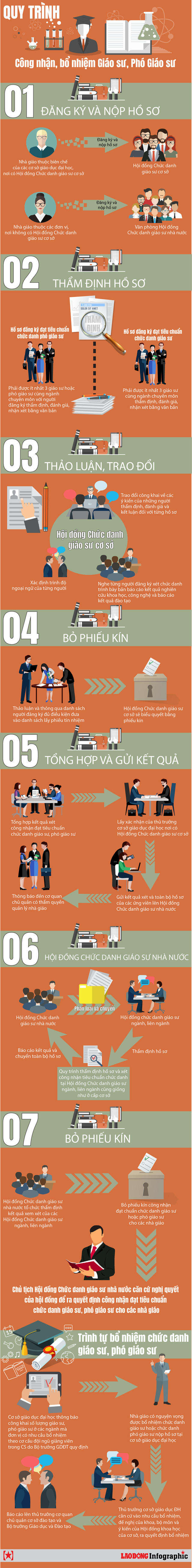  [Infographic]: Quy trình công nhận, bổ nhiệm giáo sư, phó giáo sư diễn ra như thế nào? - Ảnh 1.