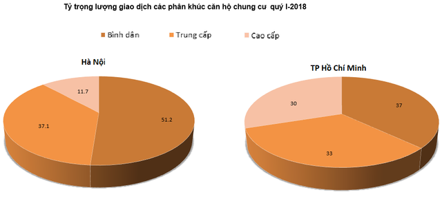 Biến động của thị trường chung cư quý 1/2018 ra sao? - Ảnh 3.