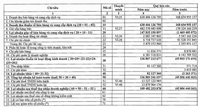 Nhiệt điện Bà Rịa (BTP): Quý 1 LNTT đạt 137 tỷ đồng vượt luôn 26% mục tiêu cả năm 2018 - Ảnh 1.