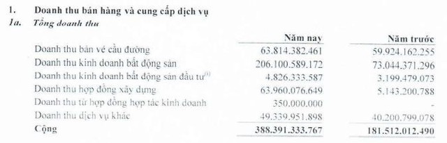 Phát triển Hạ tầng Kỹ thuật (IJC): Quý 1 lãi 54 tỷ đồng cao gấp hơn 3 lần cùng kỳ - Ảnh 1. Phát triển Hạ tầng Kỹ thuật (IJC): Quý 1 lãi 54 tỷ đồng cao gấp hơn 3 lần cùng kỳ - Ảnh 1.