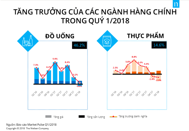 Doanh số ngành tiêu dùng nhanh giảm sút trong quý I/2018 - Ảnh 2.