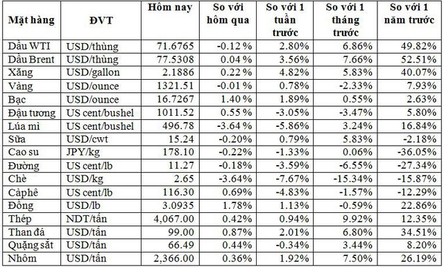 Thị trường hàng hóa ngày 11/5: Giá dầu, vàng, đồng, cao su, gạo và đậu tương đồng loạt tăng mạnh - Ảnh 1.