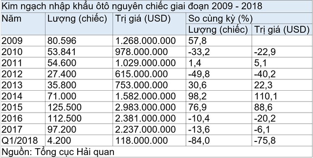 Một thập kỷ, hai thái cực ôtô nhập khẩu - Ảnh 2.