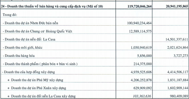 Phát sinh doanh thu bán đất nền dự án Nhơn Đức, Vạn Phát Hưng báo lãi quý 1 gấp 3,5 lần cùng kỳ - Ảnh 1.