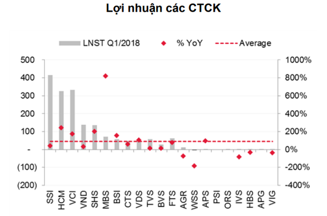 TTCK giao dịch sôi động, lợi nhuận ngành dịch vụ tài chính tăng 89% trong quý I - Ảnh 1.