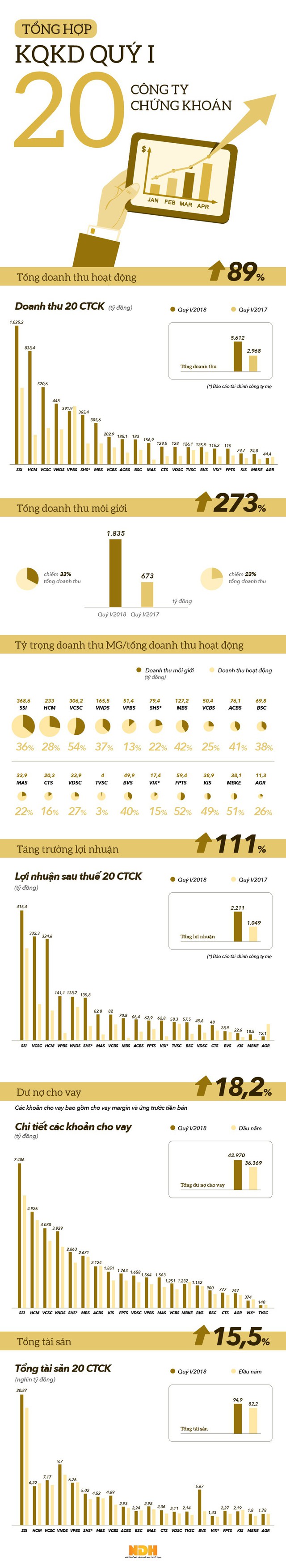 [Infographic] Lợi nhuận 20 CTCK quý I tăng trưởng 111% so với cùng kỳ - Ảnh 1.