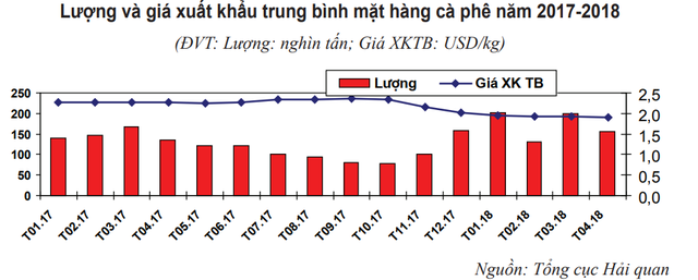 Giá cà phê xuất khẩu của Việt Nam giảm tháng thứ 3 liên tiếp - Ảnh 1.