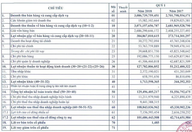 Thá»§y sáº£n Minh PhÃº: LÃ£i quÃ½ 1/2018 Äáº¡t hÆ¡n 101 tá»· Äá»ng, tÄng 138% so vá»i cÃ¹ng ká»³ - áº¢nh 1.