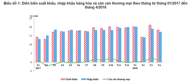 Mới 4 tháng đầu năm, Việt Nam đã có 8 thị trường đạt giá trị xuất khẩu trên 2 tỷ USD - Ảnh 1.