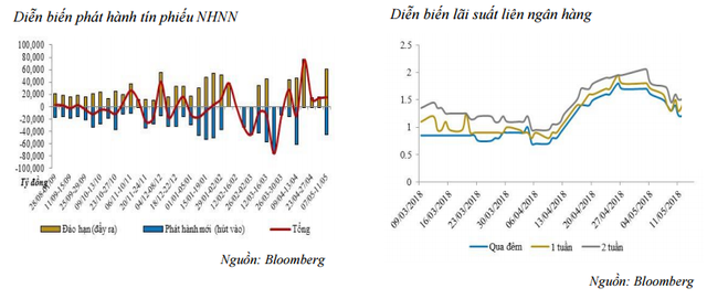 NHNN bơm ròng 15.200 tỷ đồng, thanh khoản hệ thống bớt dư thừa - Ảnh 1.