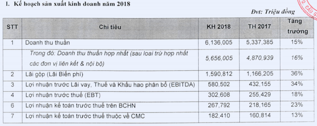 Tập đoàn công nghệ CMC (CMG): Mục tiêu lãi trước thuế 302 tỷ đồng trong năm 2018, tăng 18% so với cùng kỳ - Ảnh 1.