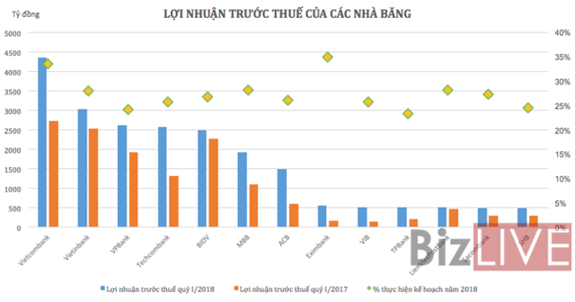 Ngân hàng lãi lớn, thu nhập nhân viên tăng vọt - Ảnh 1.