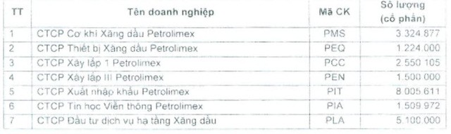 Petrolimex chuyển vốn tại 7 công ty thành viên sang cho PG Contrade - Ảnh 1.