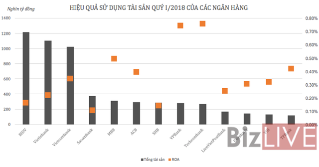 “Soi” khả năng sinh lời của các nhà băng - Ảnh 2.