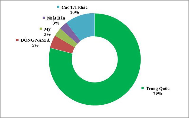 Rau quả trong nước phải giải cứu nhưng rau quả nhập khẩu vẫn tăng liên tục, chủ yếu từ Thái Lan và Trung Quốc - Ảnh 2.