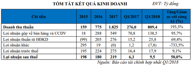 Bàn giao hàng loạt dự án, TTC Land ghi nhận dochị thu tẩm thựcg trưởng mẽ trong quý 1/2018 - Ảnh 1.