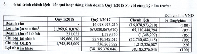 Tiếp tục không phát sinh doanh thu, Cao su Quảng Nam (VHG) ghi nhận lỗ lũy kế hơn ngàn tỷ đồng - Ảnh 1.