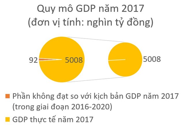 6 mảng xám của kinh tế Việt Nam năm 2017 qua báo cáo thẩm tra của Ủy ban kinh tế Quốc hội - Ảnh 1.
