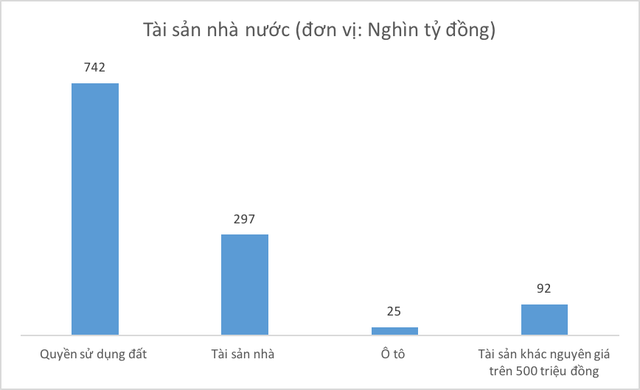 Khối tài sản 1,2 triệu tỷ đồng do Nhà nước sở hữu bao gồm những gì? - Ảnh 1.