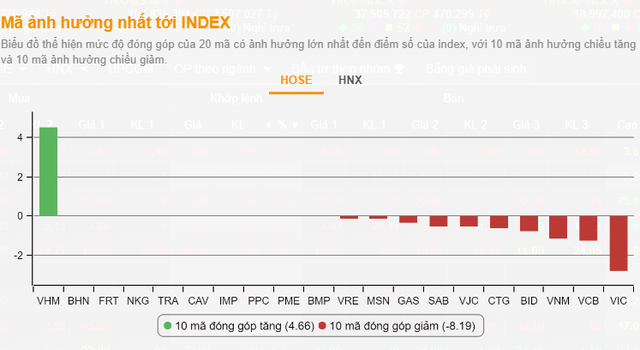 VnIndex mất mốc 1.000 điểm, nhiều cổ phiếu cơ bản về giá thấp nhất 2 năm - Ảnh 1.