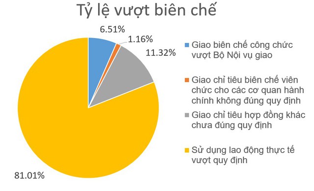 Quỹ lương từ ngân sách phải tăng thêm 859 tỷ đồng do biên chế tuyển vượt 78.112 người - Ảnh 2.