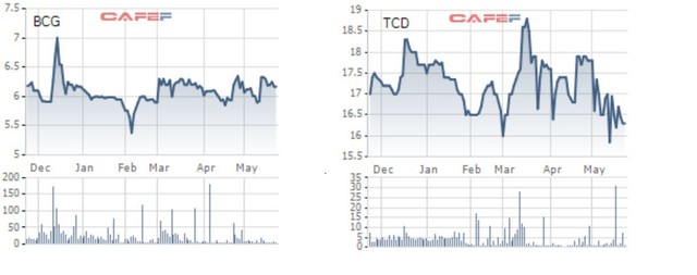 Mirae Asset Daewoo Co.,LTD trở thành cổ đông lớn của Tradico, nâng sở hữu tại Bamboo Capital - Ảnh 1.