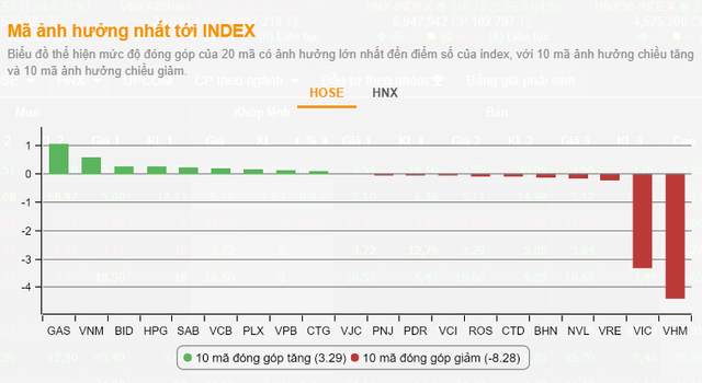 VnIndex bất ngờ đảo chiều tăng điểm, nhà đầu tư giật mình vào lệnh gấp gáp đẩy thanh khoản lên cao - Ảnh 1.