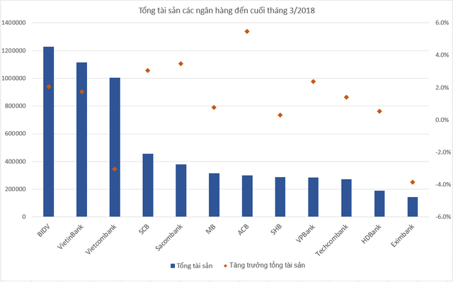 Tại sao tài sản, vốn tự có hệ thống ngân hàng sụt giảm? - Ảnh 1.