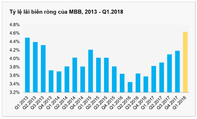 BVSC: MCredit của MB có lợi thế chi phí vốn, NIM khoảng 25,08% - Ảnh 1.