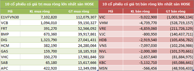 Tuần 21-25/5: Khối ngoại bán ròng gần 3.400 tỷ đồng, tâm điểm VIC, VHM và VRE - Ảnh 2.