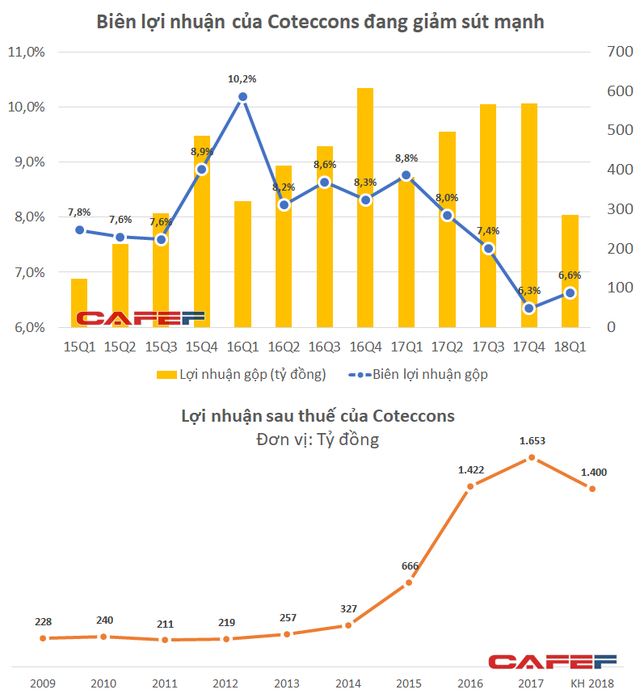 Cổ phiếu Coteccons mất 50% giá trị trong khi công ty của người cũ nổi lên thành đối thủ đáng gờm - Ảnh 3.