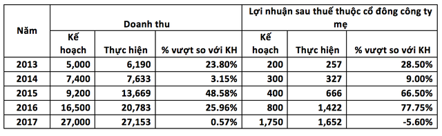 Chuyện gì đang xảy ra ở Coteccons? - Ảnh 3.