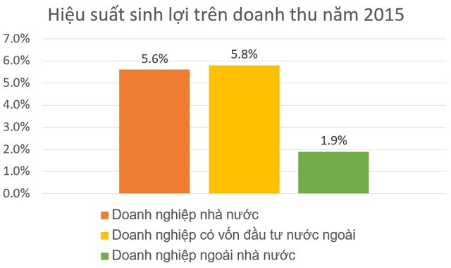 Lợi nhuận và nộp ngân sách Nhà nước của các DNNN phát triển tích cực - Ảnh 2.