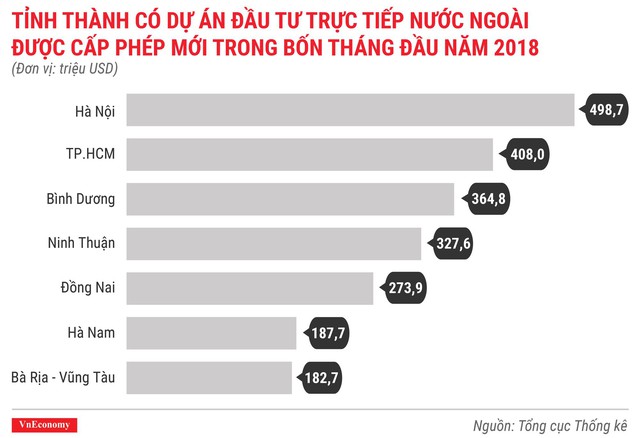 Kinh tế Việt Nam th&aacute;ng 4/2018 qua c&aacute;c con số - Ảnh 2.