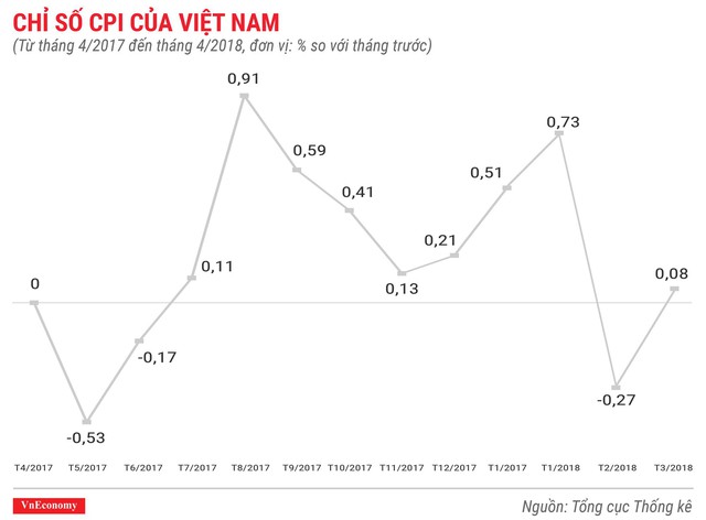 Kinh tế Việt Nam tháng 4/2018 qua các con số - Ảnh 3.