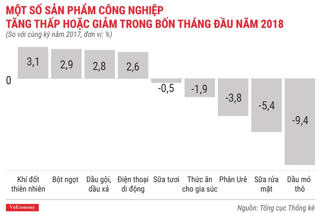 Kinh tế Việt Nam th&aacute;ng 4/2018 qua c&aacute;c con số - Ảnh 7.