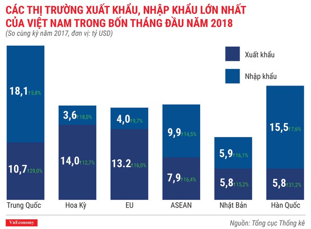 Kinh tế Việt Nam th&aacute;ng 4/2018 qua c&aacute;c con số - Ảnh 8.