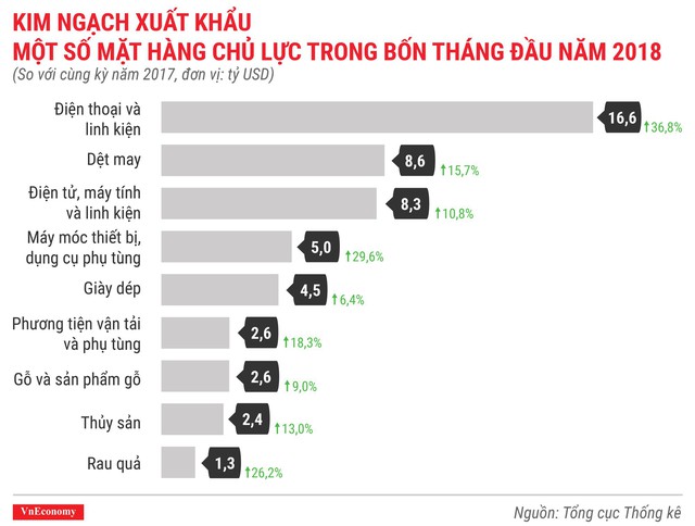 Kinh tế Việt Nam th&aacute;ng 4/2018 qua c&aacute;c con số - Ảnh 9.