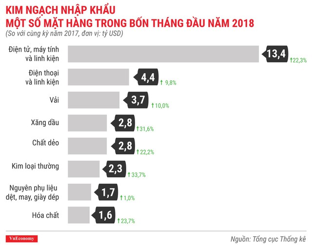 Kinh tế Việt Nam tháng 4/2018 qua các con số - Ảnh 10.