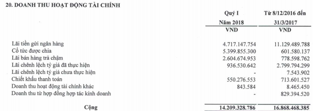 Tổng công ty Dược Việt Nam (DVN) báo lãi 38 tỷ đồng quý 1/2018, giảm 30% so với cùng kỳ - Ảnh 1.