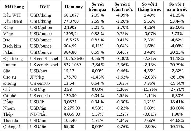 Thị trường hàng hóa ngày 31/5: Dầu, vàng, cà phê, đường tăng mạnh trong khi đồng xuống mức thấp nhất 3 tuần - Ảnh 1.