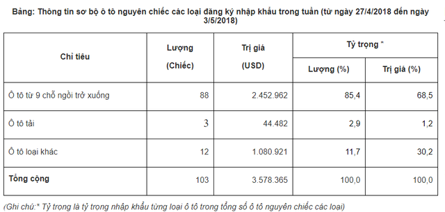 Ô tô nhập khẩu giảm mạnh, chỉ có 103 chiếc về Việt Nam - Ảnh 1.