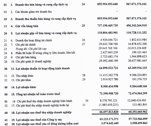 PC1: Doanh thu quý 1 đạt 856 tỷ đồng, tăng 51% so với cùng kỳ - Ảnh 1.