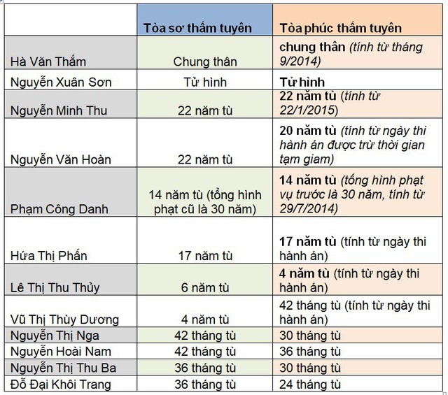 Tòa phúc thẩm tuyên tử hình Nguyễn Xuân Sơn, chung thân Hà Văn Thắm, giảm án cho nhiều bị cáo - Ảnh 1.