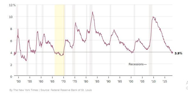 Tỷ lệ thất nghiệp của Mỹ đạt 3,9%, mức rất thấp trong lịch sử - Ảnh 1.