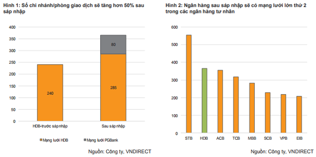 VNDS: HDBank được hưởng lợi khi sáp nhập PGBank - Ảnh 2.