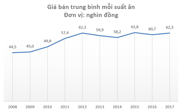 “Bán cơm” cho Vietnam Airlines, doanh nghiệp này thu về hơn 1,3 tỷ mỗi ngày trong năm 2017 - Ảnh 2.